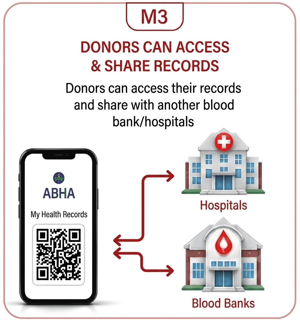 M3: Donors Can Access & Share Records — eBloodConnect ABDM blood bank software